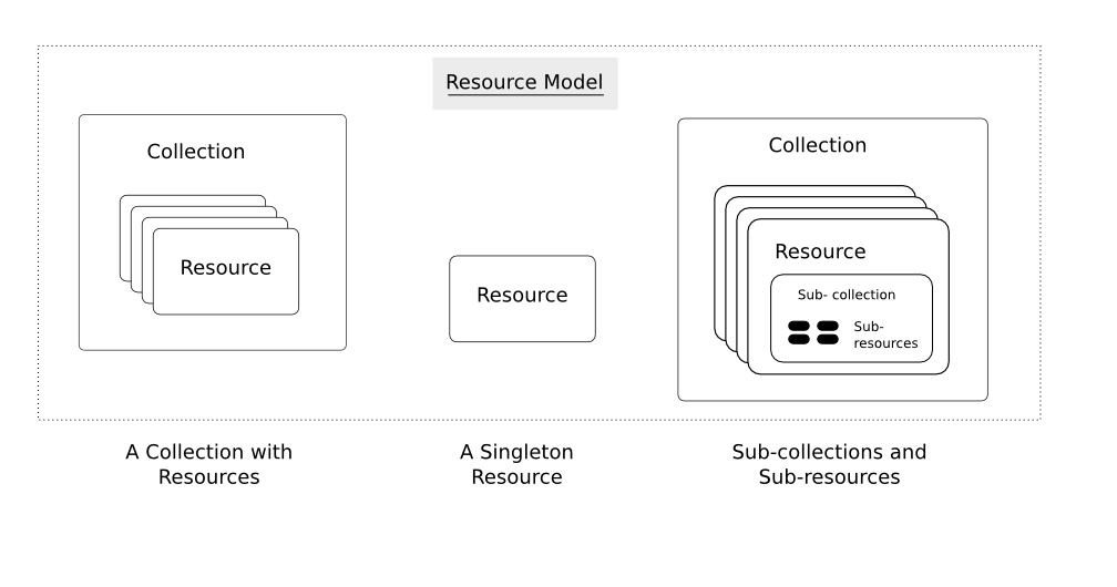 Rest Resource Model