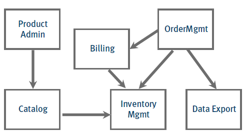 SCS modules example