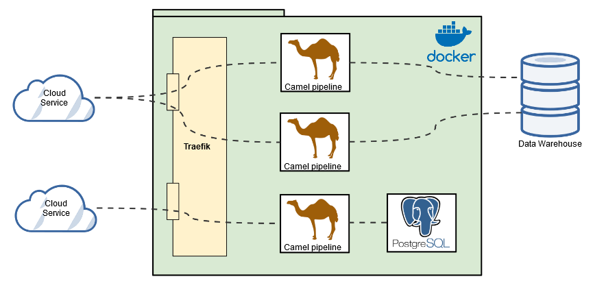 Container Layout