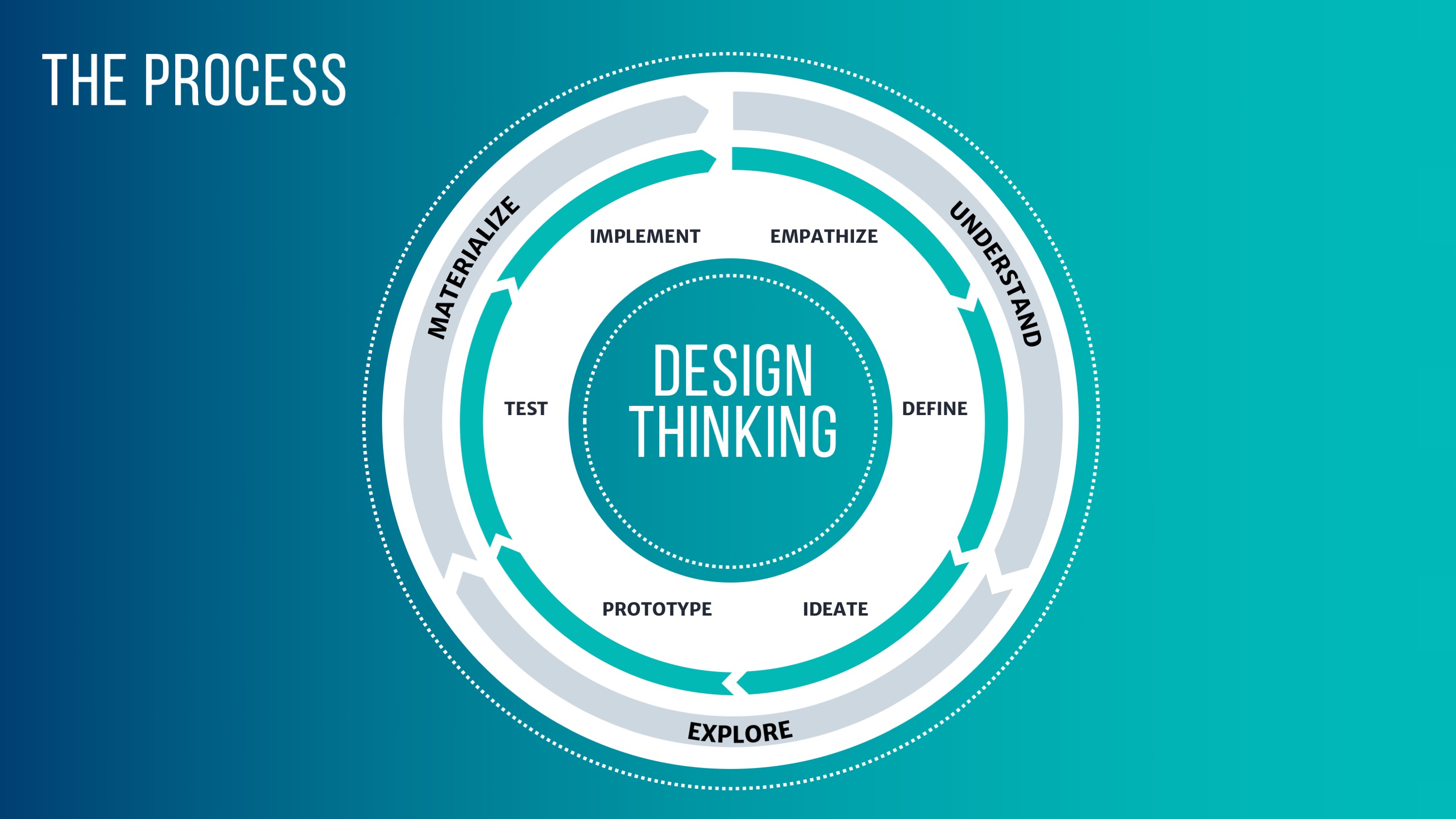 Beatles Design Thinking Process