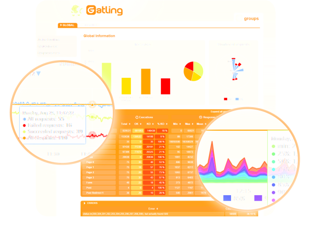 Stress tests using Gatling