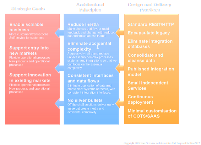 Strategic goals, principles and practices